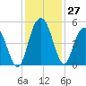 Elliott Cut entrance tide chart for Sunday, November 27, 2022