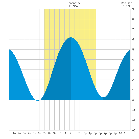 Elliott Cut entrance tide chart for Monday, November 28, 2022