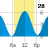 Elliott Cut entrance tide chart for Monday, November 28, 2022