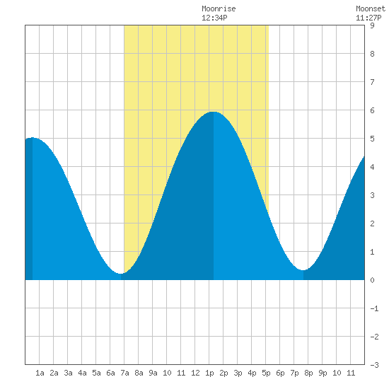Elliott Cut entrance tide chart for Tuesday, November 29, 2022