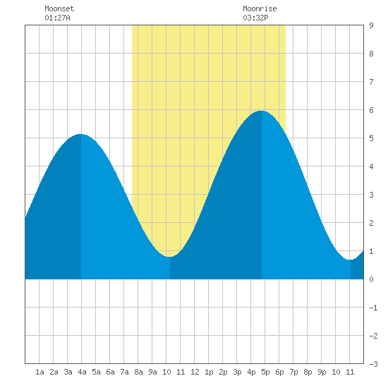 Elliott Cut entrance tide chart for Wednesday, November 2, 2022