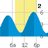 Elliott Cut entrance tide chart for Wednesday, November 2, 2022