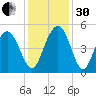 Elliott Cut entrance tide chart for Wednesday, November 30, 2022