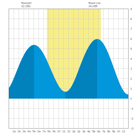 Elliott Cut entrance tide chart for Thursday, November 3, 2022