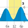 Elliott Cut entrance tide chart for Thursday, November 3, 2022