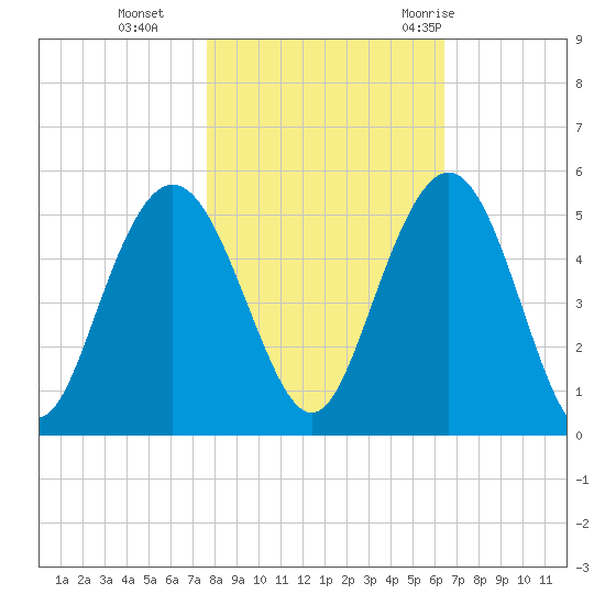 Elliott Cut entrance tide chart for Friday, November 4, 2022