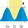 Elliott Cut entrance tide chart for Friday, November 4, 2022