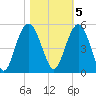 Elliott Cut entrance tide chart for Saturday, November 5, 2022