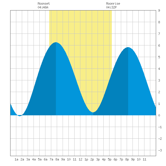 Elliott Cut entrance tide chart for Sunday, November 6, 2022