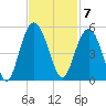 Elliott Cut entrance tide chart for Monday, November 7, 2022