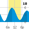 Elliott Cut entrance tide chart for Saturday, December 10, 2022