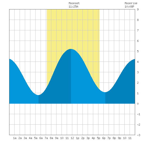 Elliott Cut entrance tide chart for Tuesday, December 13, 2022