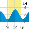 Elliott Cut entrance tide chart for Wednesday, December 14, 2022