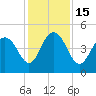 Elliott Cut entrance tide chart for Thursday, December 15, 2022
