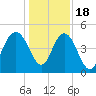 Elliott Cut entrance tide chart for Sunday, December 18, 2022