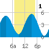 Elliott Cut entrance tide chart for Thursday, December 1, 2022