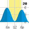 Elliott Cut entrance tide chart for Tuesday, December 20, 2022