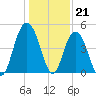 Elliott Cut entrance tide chart for Wednesday, December 21, 2022