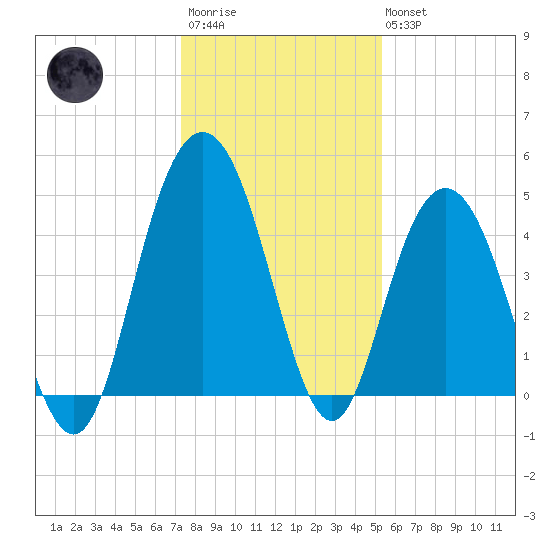 Elliott Cut entrance tide chart for Friday, December 23, 2022