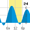 Elliott Cut entrance tide chart for Saturday, December 24, 2022