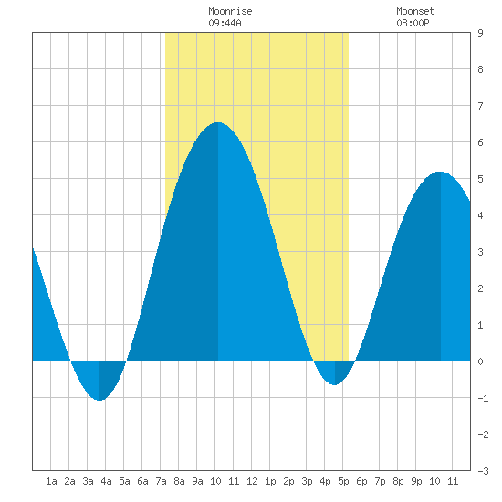 Elliott Cut entrance tide chart for Sunday, December 25, 2022