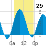 Elliott Cut entrance tide chart for Sunday, December 25, 2022