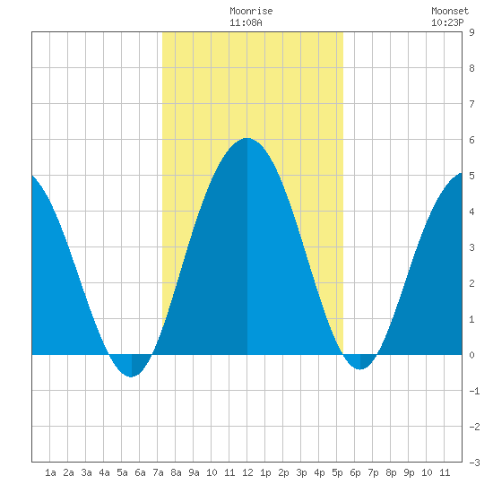 Elliott Cut entrance tide chart for Tuesday, December 27, 2022