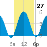 Elliott Cut entrance tide chart for Tuesday, December 27, 2022