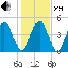 Elliott Cut entrance tide chart for Thursday, December 29, 2022