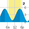 Elliott Cut entrance tide chart for Friday, December 2, 2022