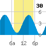 Elliott Cut entrance tide chart for Friday, December 30, 2022