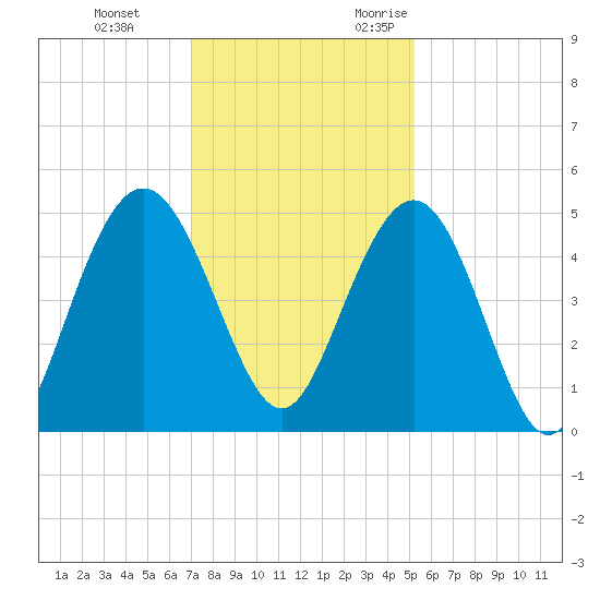Elliott Cut entrance tide chart for Saturday, December 3, 2022