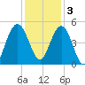 Elliott Cut entrance tide chart for Saturday, December 3, 2022