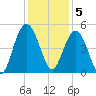 Elliott Cut entrance tide chart for Monday, December 5, 2022
