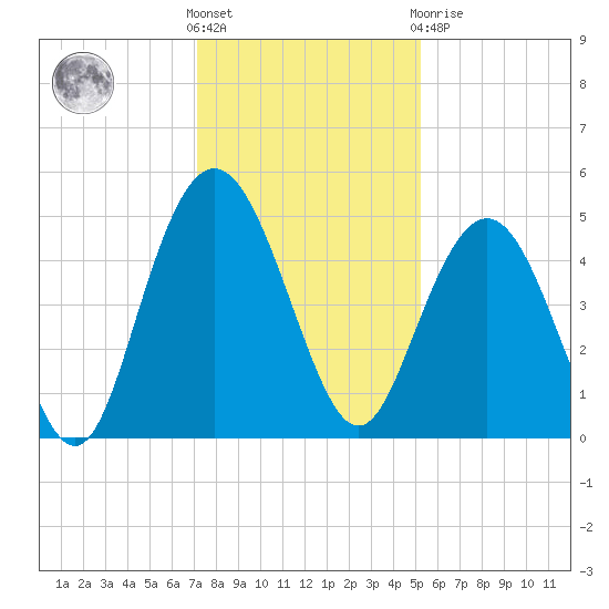Elliott Cut entrance tide chart for Wednesday, December 7, 2022