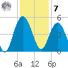 Elliott Cut entrance tide chart for Wednesday, December 7, 2022