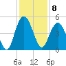 Elliott Cut entrance tide chart for Thursday, December 8, 2022