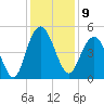 Elliott Cut entrance tide chart for Friday, December 9, 2022