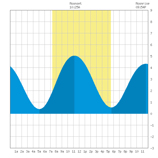 Elliott Cut entrance tide chart for Wednesday, January 11, 2023