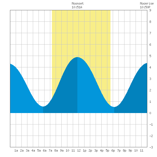 Elliott Cut entrance tide chart for Thursday, January 12, 2023