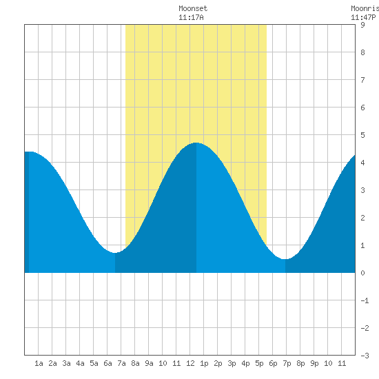 Elliott Cut entrance tide chart for Friday, January 13, 2023