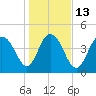 Elliott Cut entrance tide chart for Friday, January 13, 2023