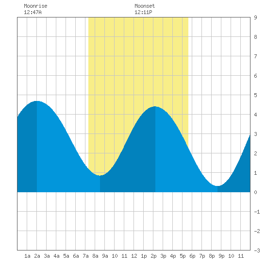 Elliott Cut entrance tide chart for Sunday, January 15, 2023