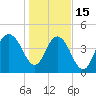 Elliott Cut entrance tide chart for Sunday, January 15, 2023