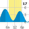 Elliott Cut entrance tide chart for Tuesday, January 17, 2023