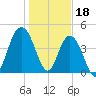Elliott Cut entrance tide chart for Wednesday, January 18, 2023