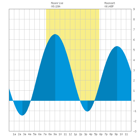 Elliott Cut entrance tide chart for Sunday, January 22, 2023