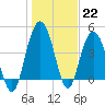Elliott Cut entrance tide chart for Sunday, January 22, 2023