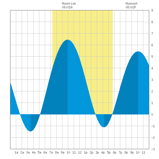 Elliott Cut entrance tide chart for Monday, January 23, 2023