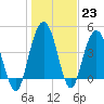 Elliott Cut entrance tide chart for Monday, January 23, 2023